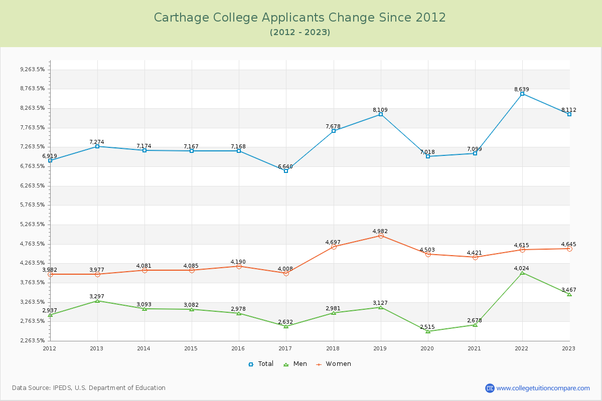 Carthage College Number of Applicants Changes Chart