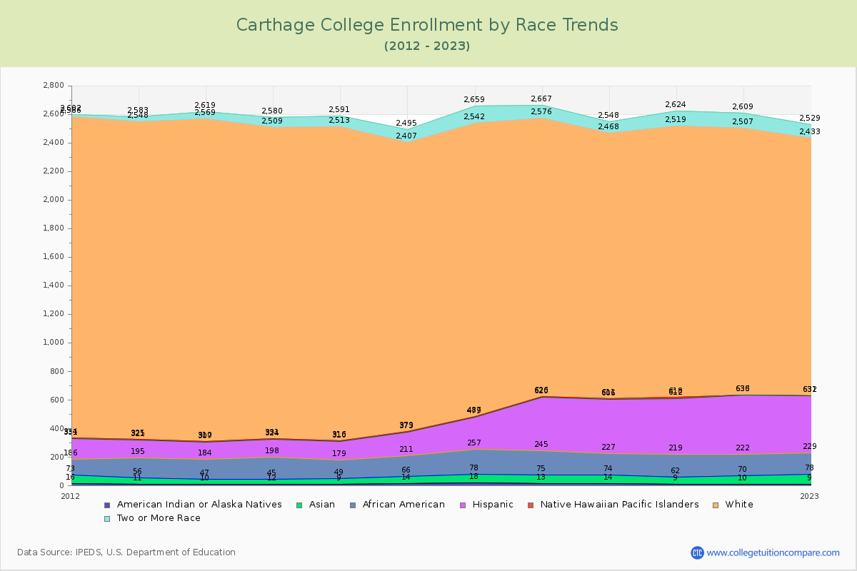 Carthage College Enrollment by Race Trends Chart