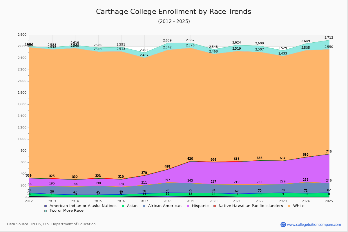 Carthage College Enrollment by Race Trends Chart