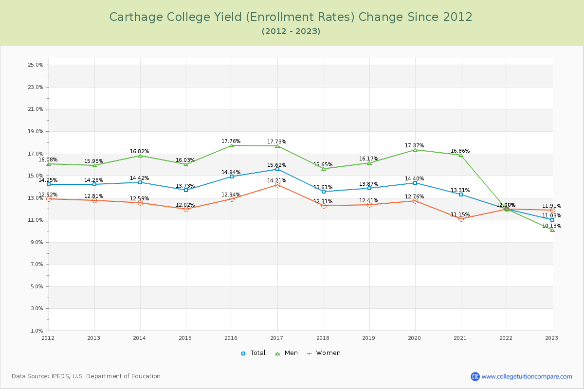 Carthage College Yield (Enrollment Rate) Changes Chart