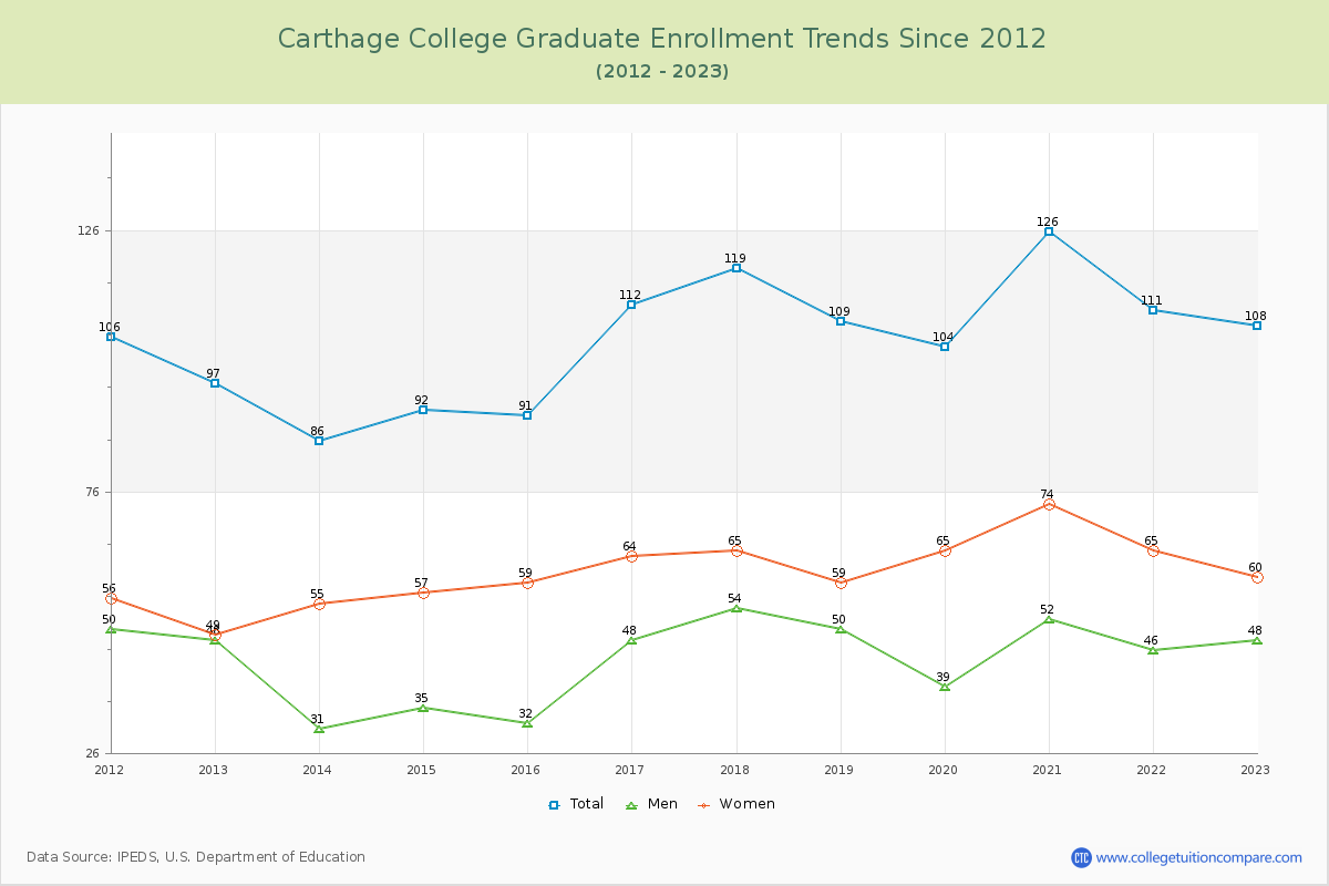 Carthage College Graduate Enrollment Trends Chart