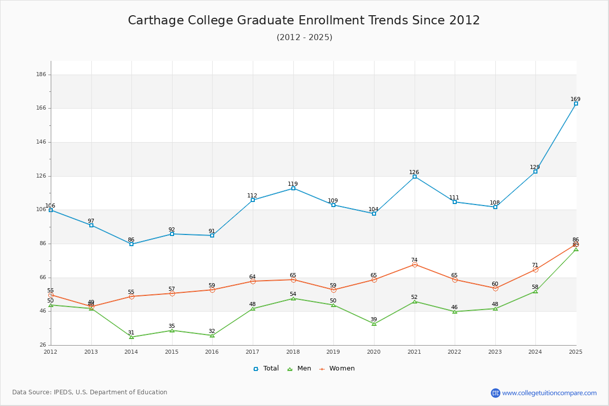 Carthage College Graduate Enrollment Trends Chart