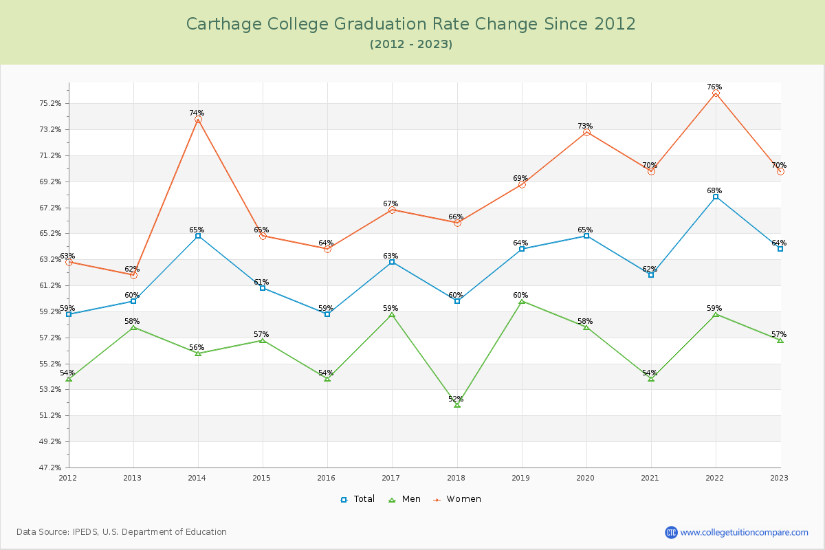 Carthage College Graduation Rate Changes Chart