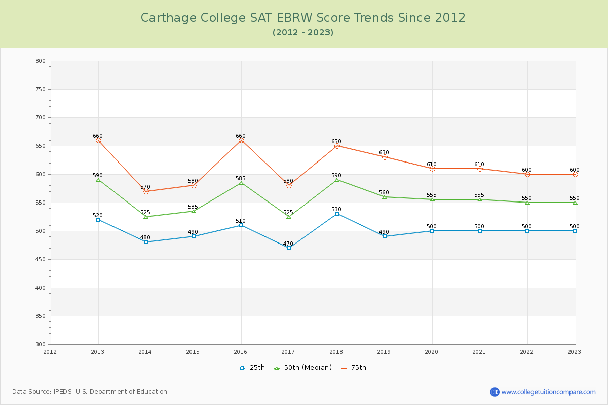 Carthage College SAT EBRW (Evidence-Based Reading and Writing) Trends Chart