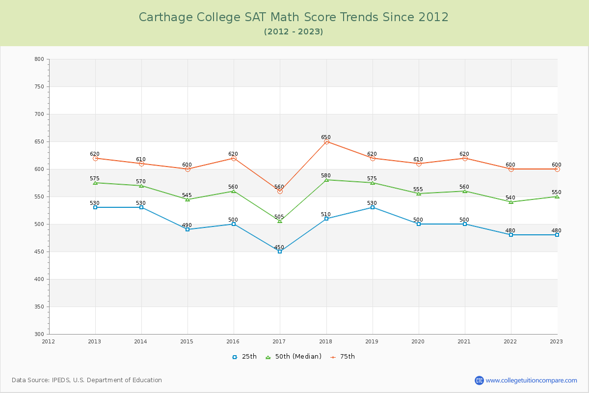 Carthage College SAT Math Score Trends Chart