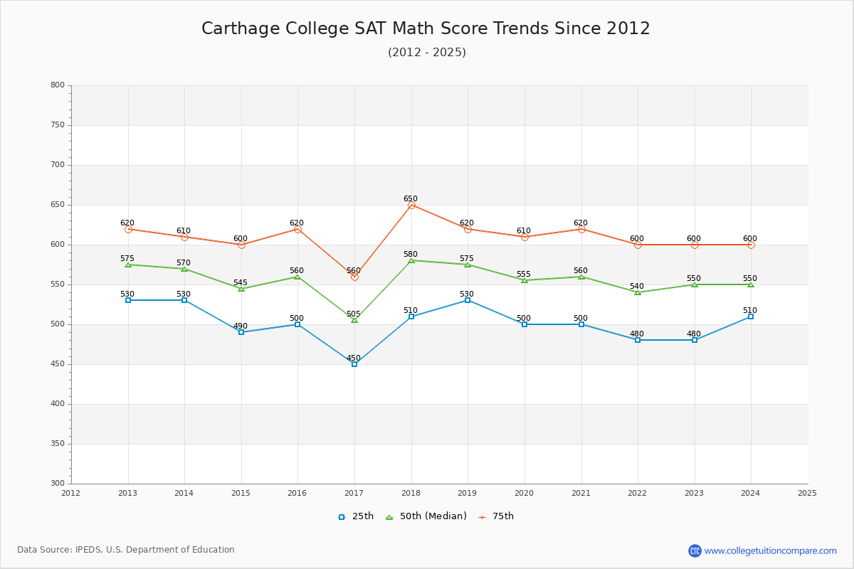 Carthage College SAT Math Score Trends Chart
