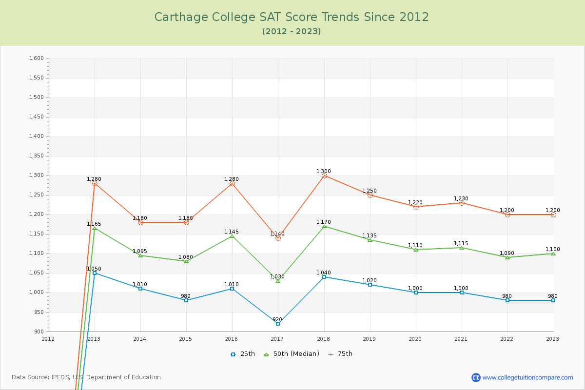 Carthage College SAT Score Trends Chart