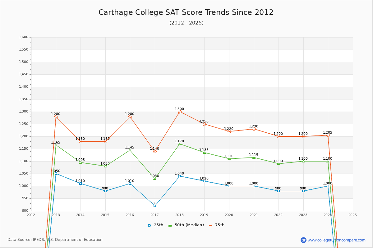 Carthage College SAT Score Trends Chart