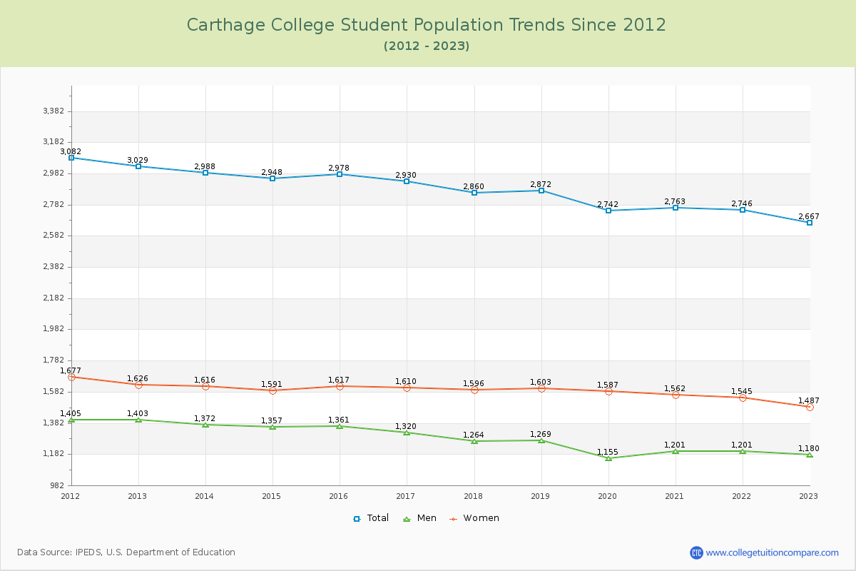 Carthage College Enrollment Trends Chart