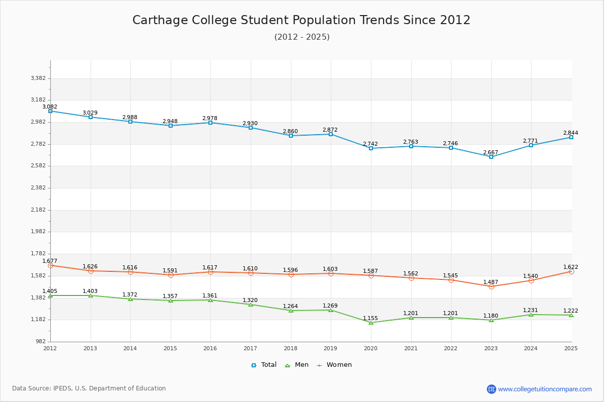 Carthage College Enrollment Trends Chart