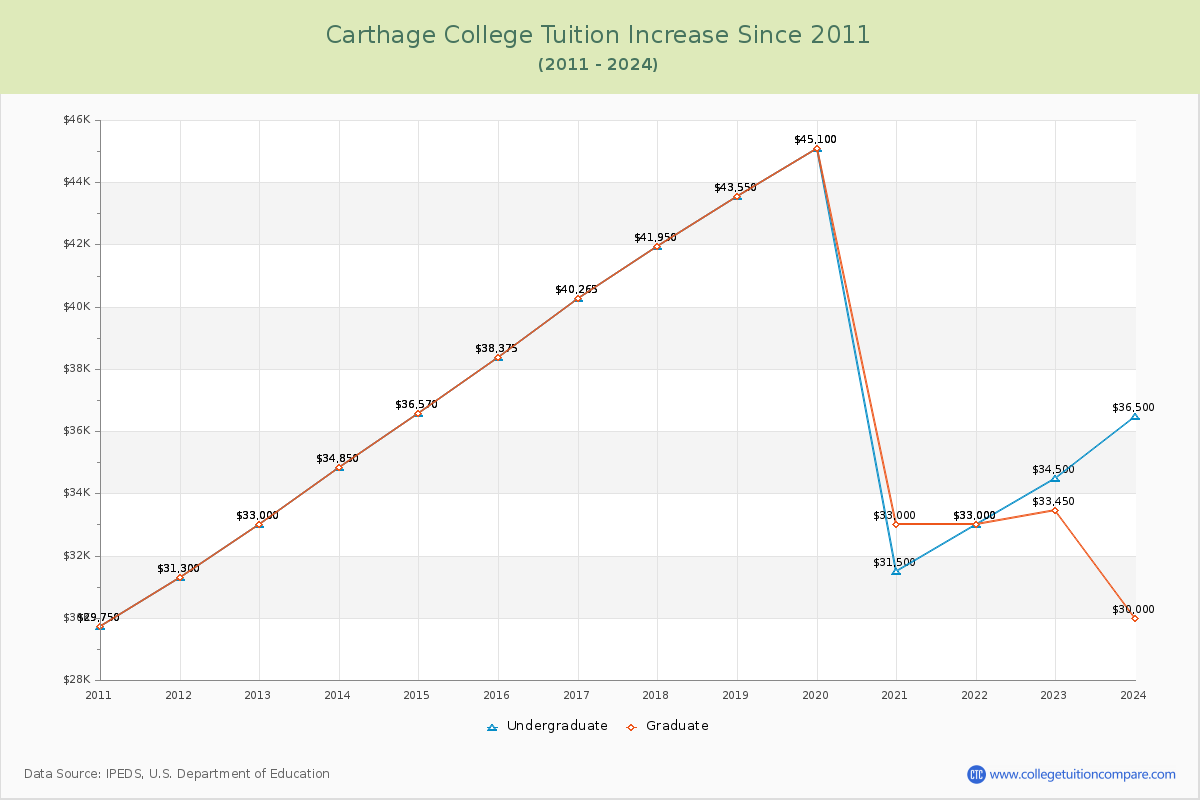 Carthage College Tuition & Fees Changes Chart
