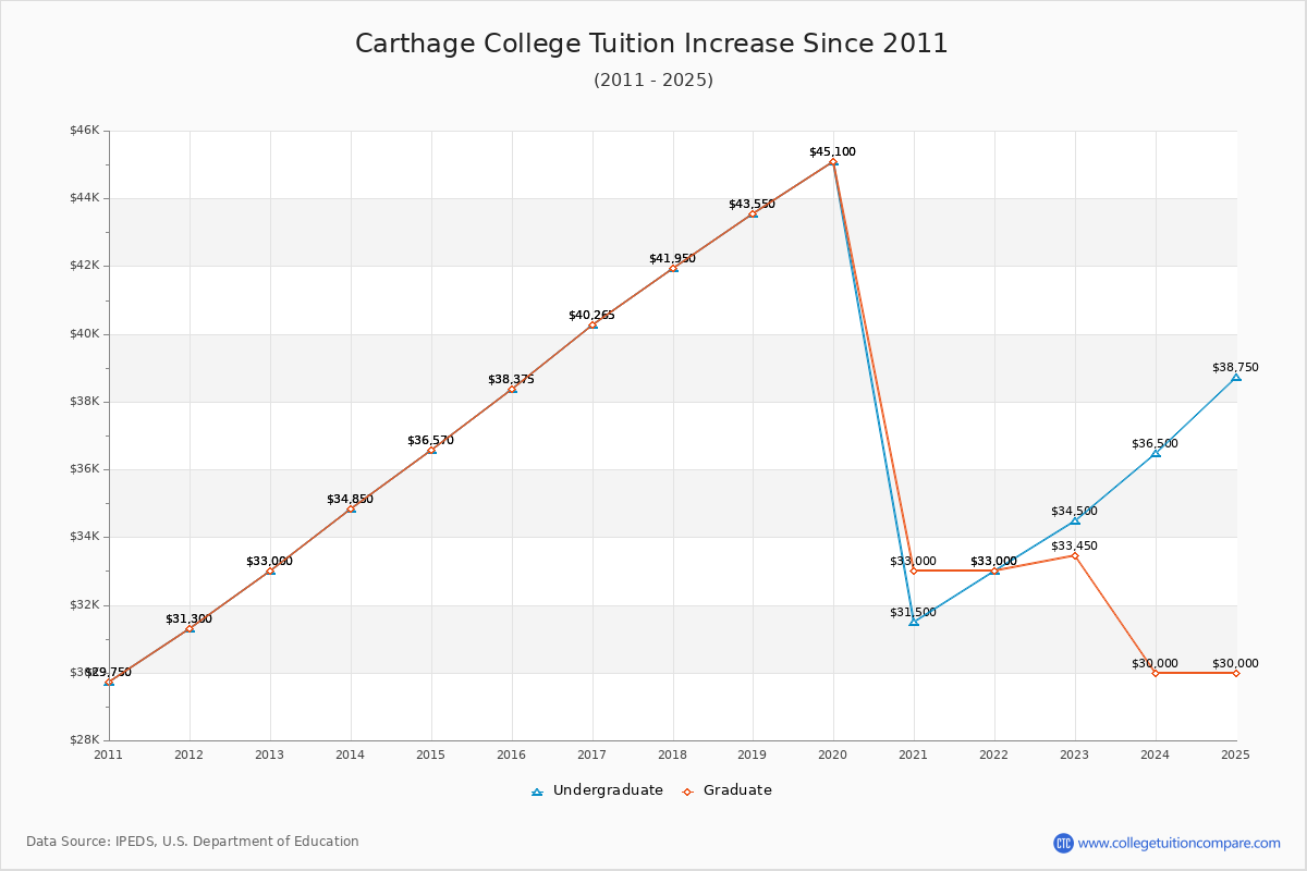 Carthage College Tuition & Fees Changes Chart