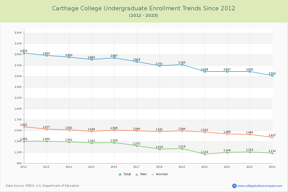 Carthage College Undergraduate Enrollment Trends Chart