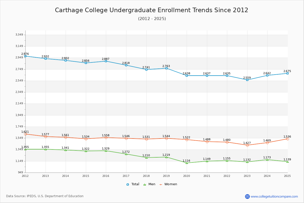 Carthage College Undergraduate Enrollment Trends Chart