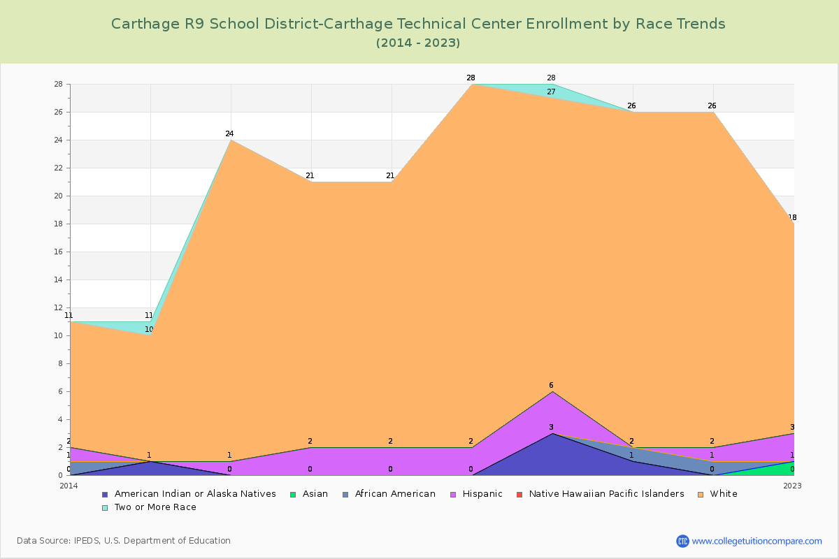 Carthage R9 School District-Carthage Technical Center Enrollment by Race Trends Chart