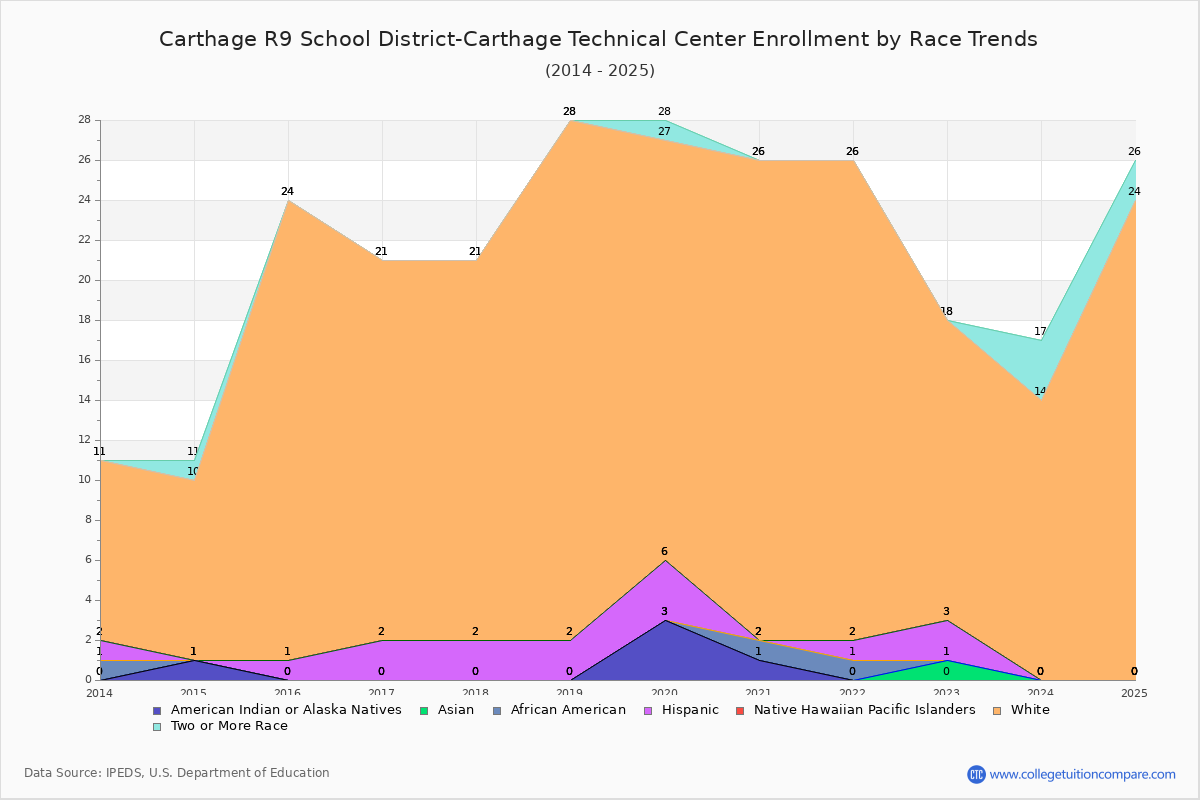 Carthage R9 School District-Carthage Technical Center Enrollment by Race Trends Chart