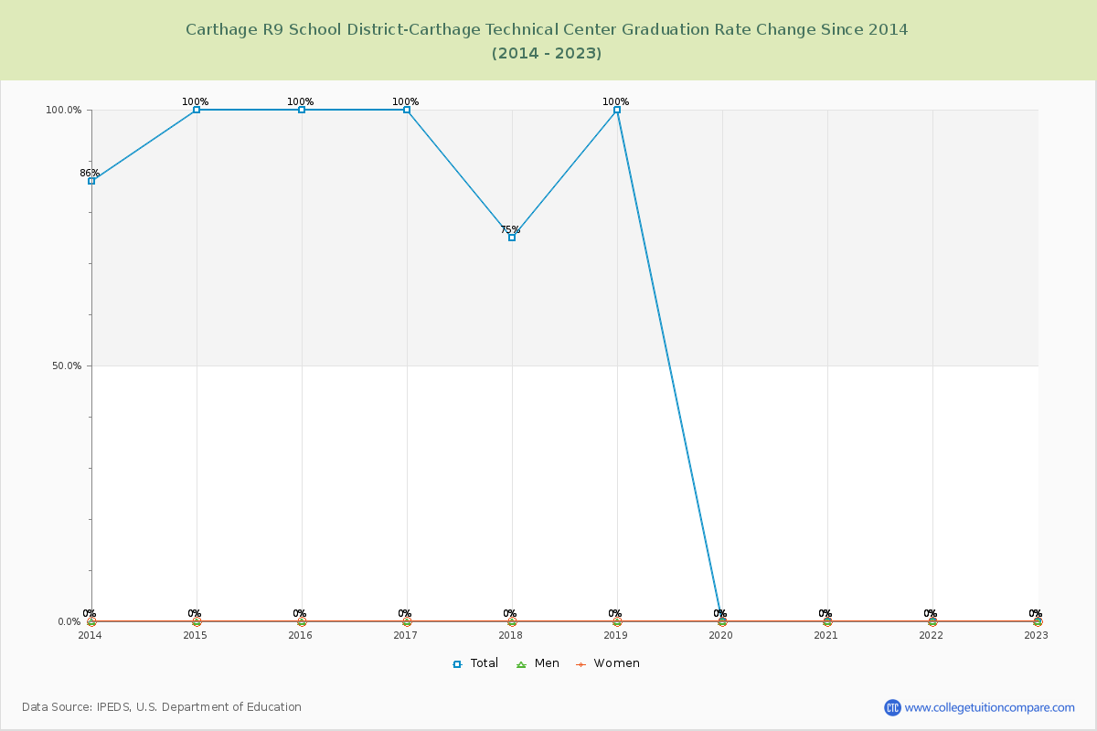 Carthage R9 School District-Carthage Technical Center Graduation Rate Changes Chart