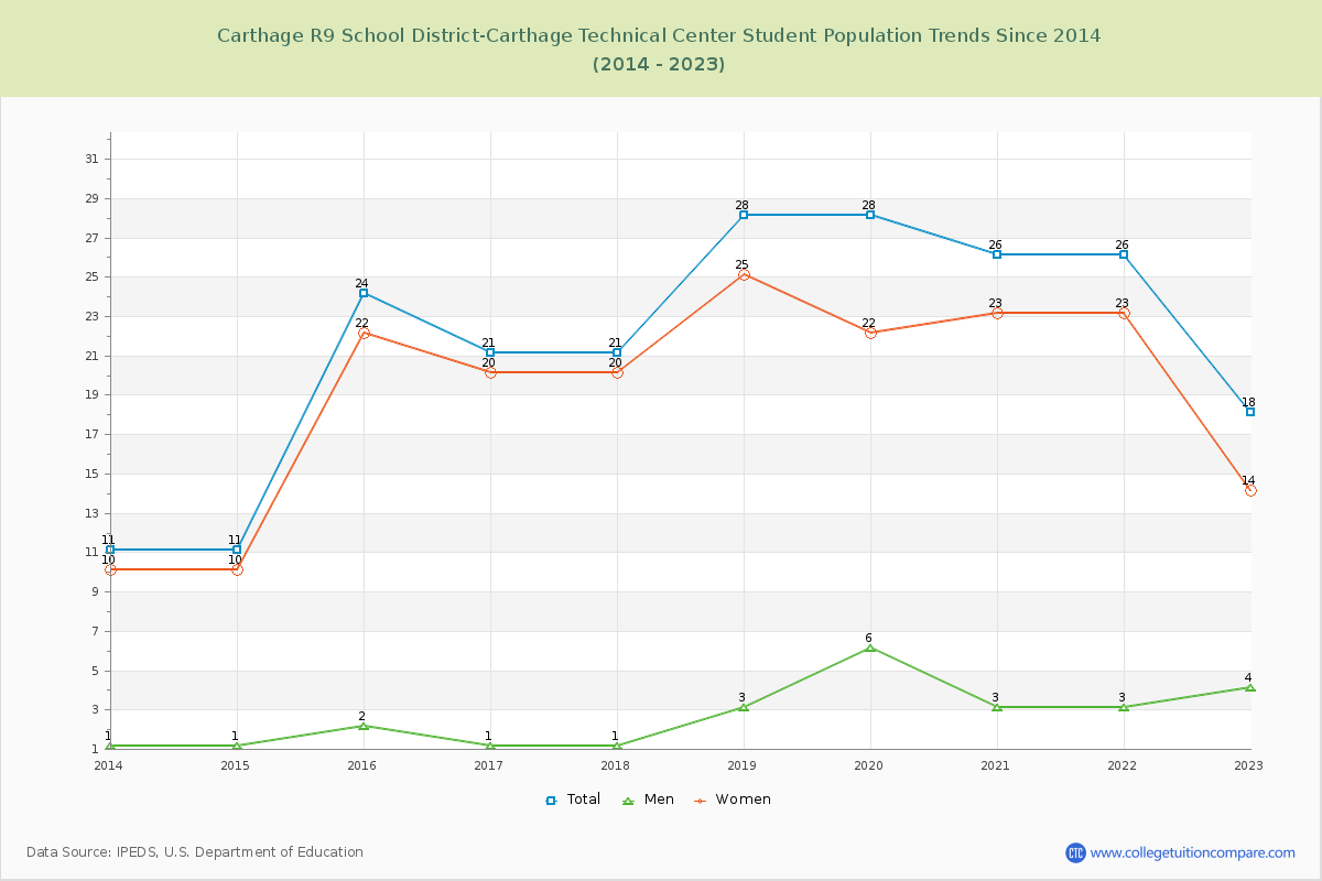 Carthage R9 School District-Carthage Technical Center Enrollment Trends Chart