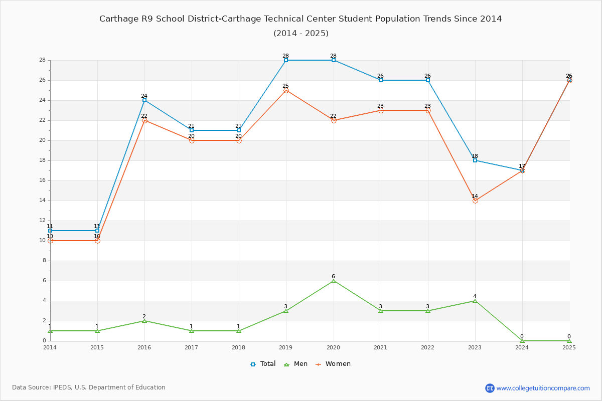 Carthage R9 School District-Carthage Technical Center Enrollment Trends Chart