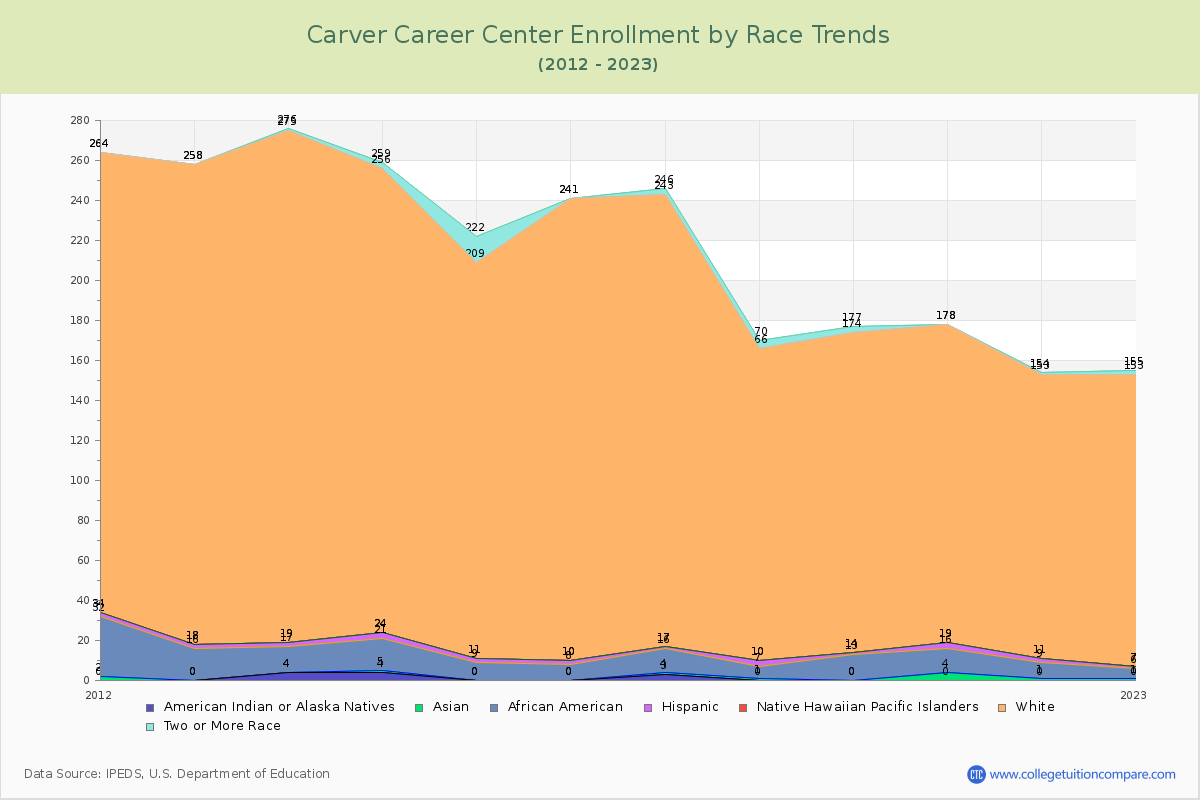 Carver Career Center Enrollment by Race Trends Chart