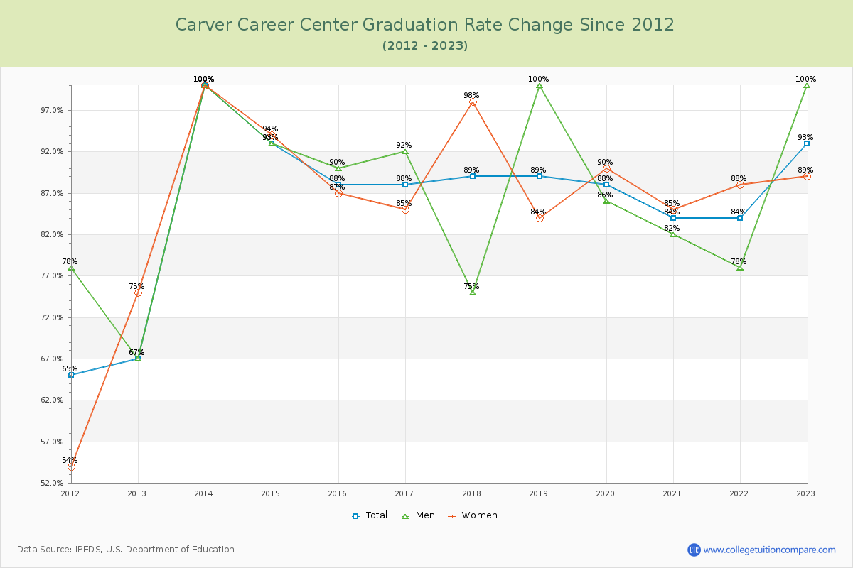 Carver Career Center Graduation Rate Changes Chart