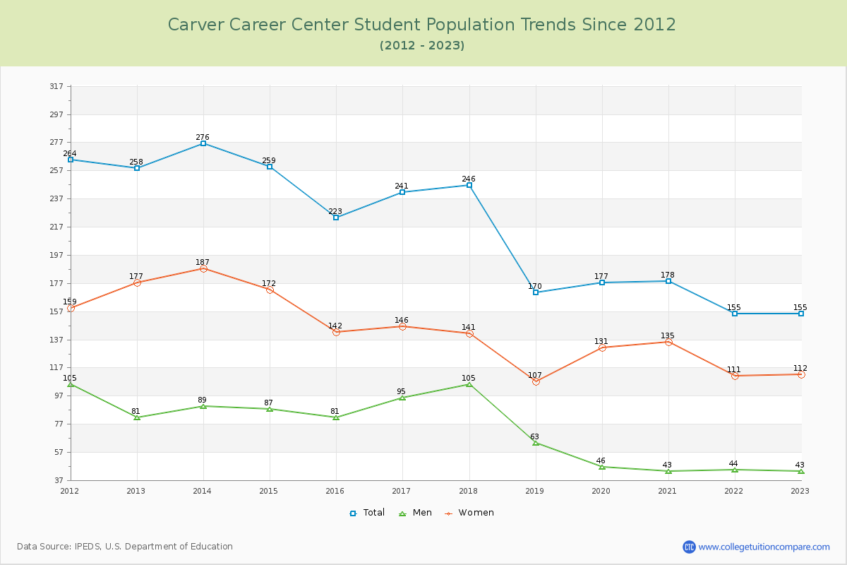 Carver Career Center Enrollment Trends Chart