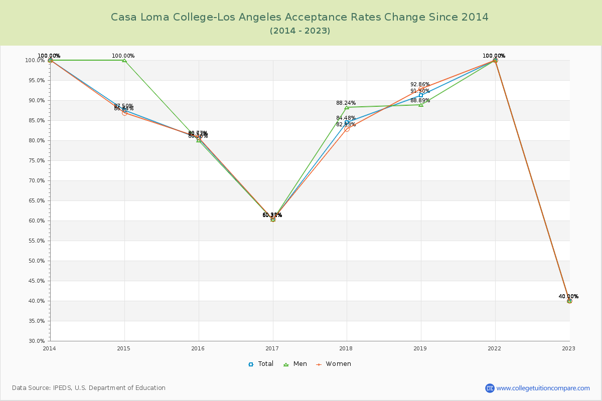 Casa Loma College-Los Angeles Acceptance Rate Changes Chart