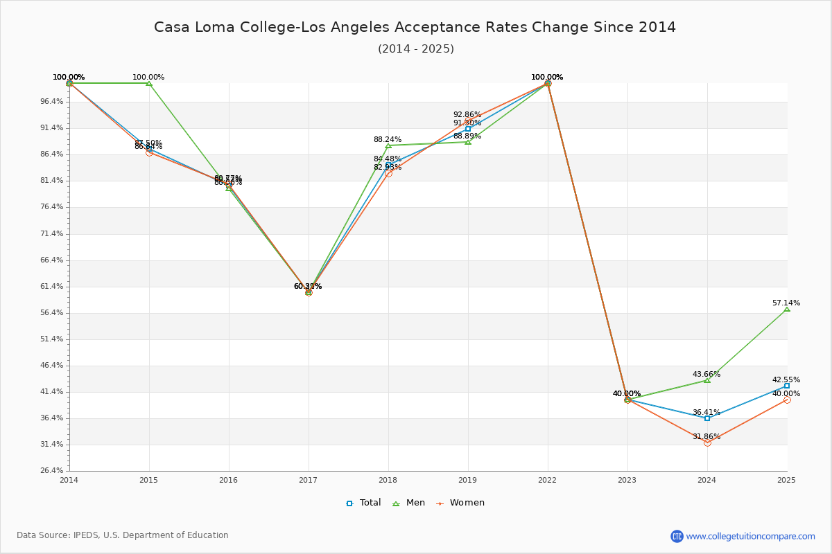 Casa Loma College-Los Angeles Acceptance Rate Trends Over Time - Historical Admission Rate Data Visualization Chart