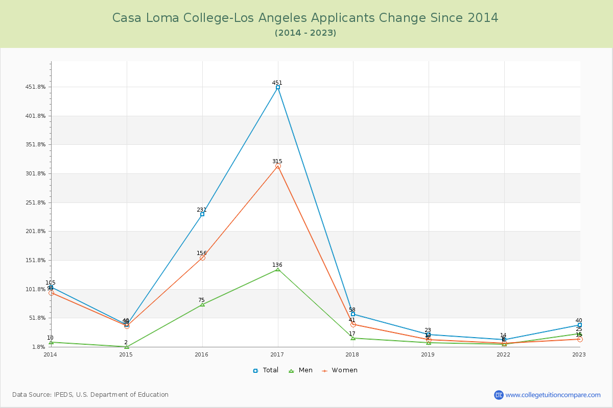 Casa Loma College-Los Angeles Number of Applicants Changes Chart