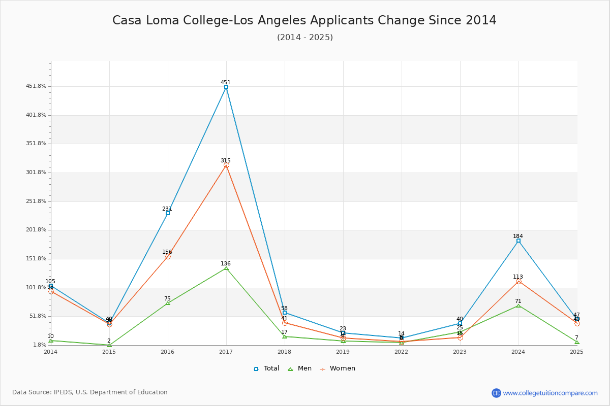 Casa Loma College-Los Angeles - 10 Year Applicants, Admissions, and Enrollment Trends Chart