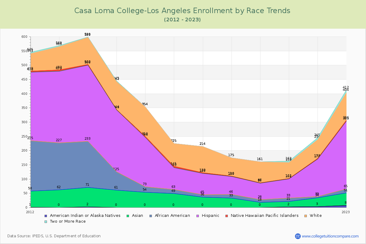 Casa Loma College-Los Angeles Enrollment by Race Trends Chart