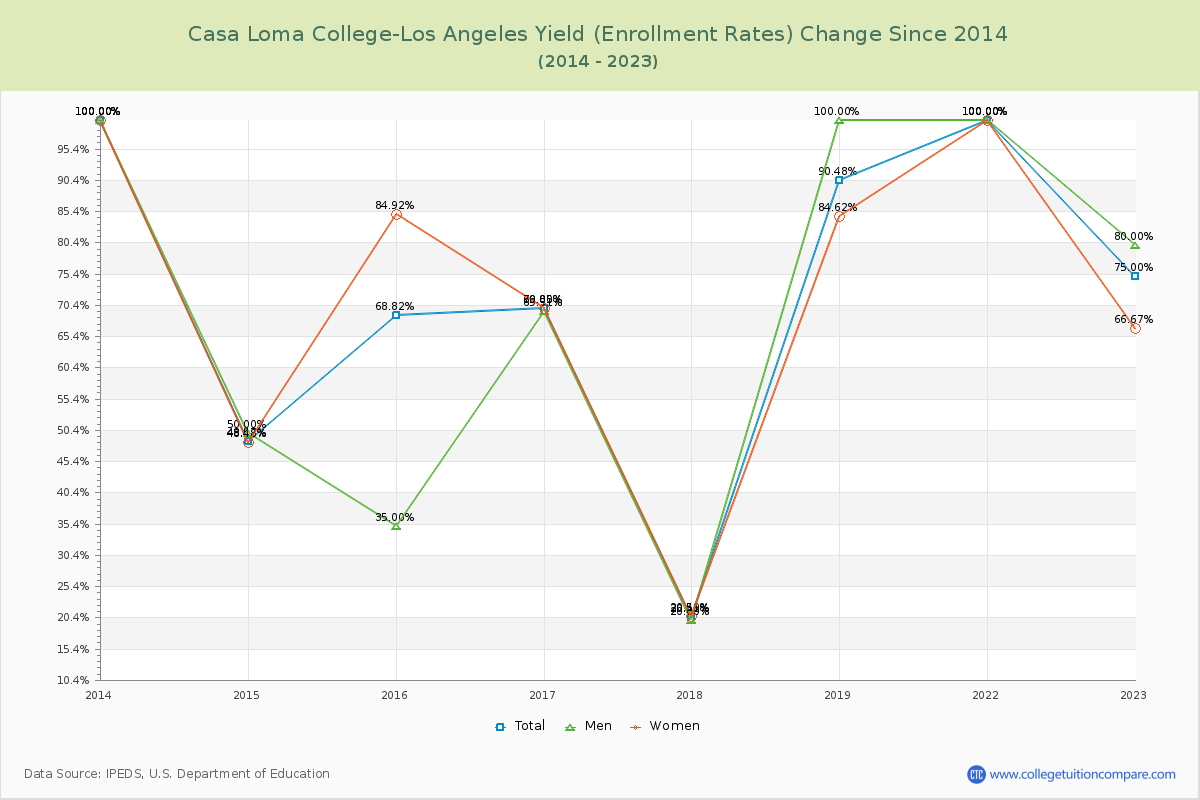 Casa Loma College-Los Angeles Yield (Enrollment Rate) Changes Chart
