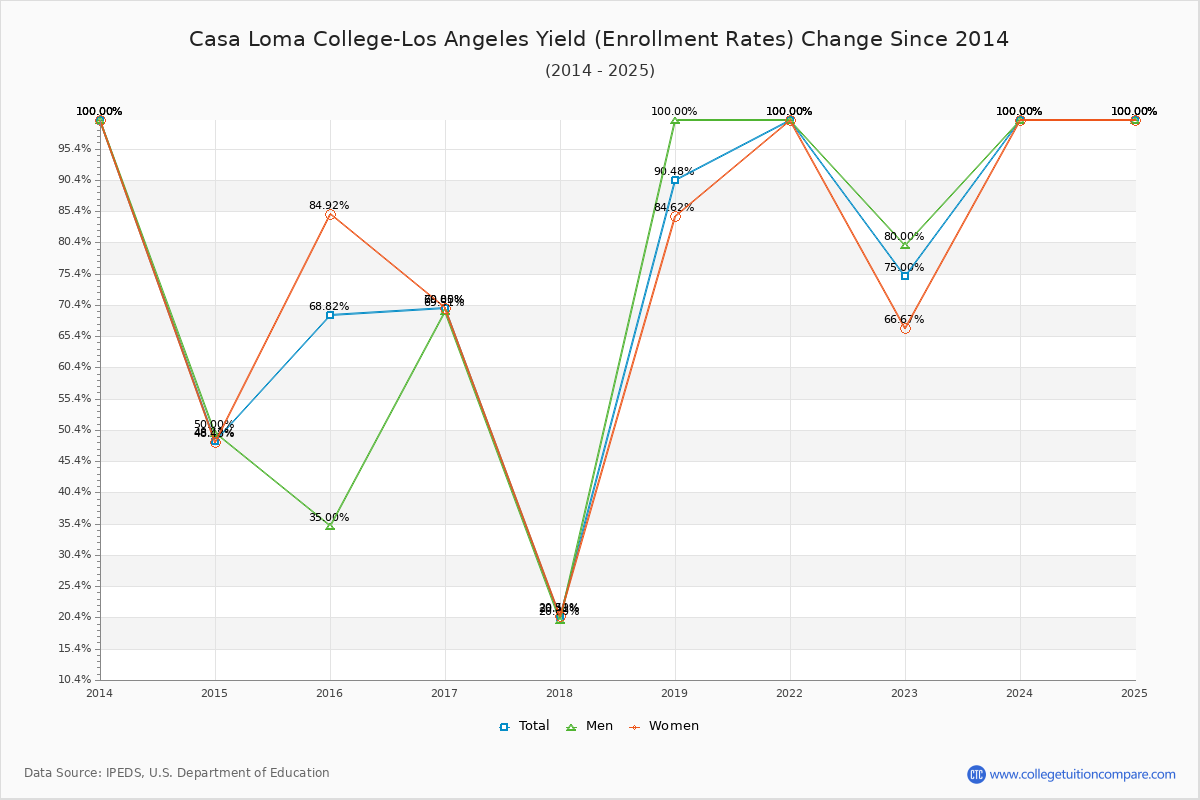 Casa Loma College-Los Angeles enrollment rate trends chart showing historical yield changes from 2015 to 2025
