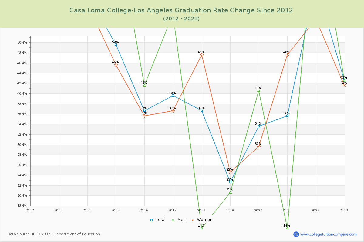 Casa Loma College-Los Angeles Graduation Rate Changes Chart