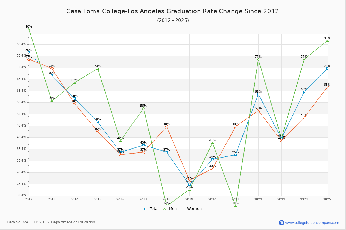 Casa Loma College-Los Angeles Graduation Rate Changes Chart