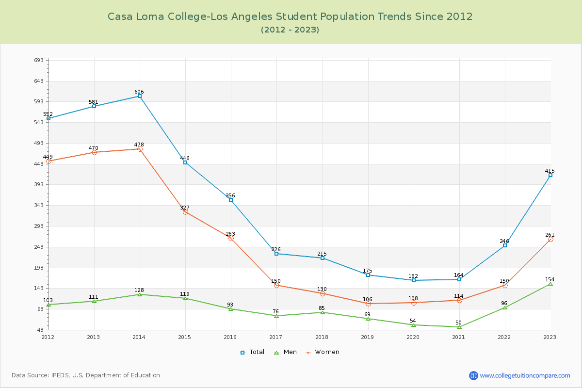 Casa Loma College-Los Angeles Enrollment Trends Chart
