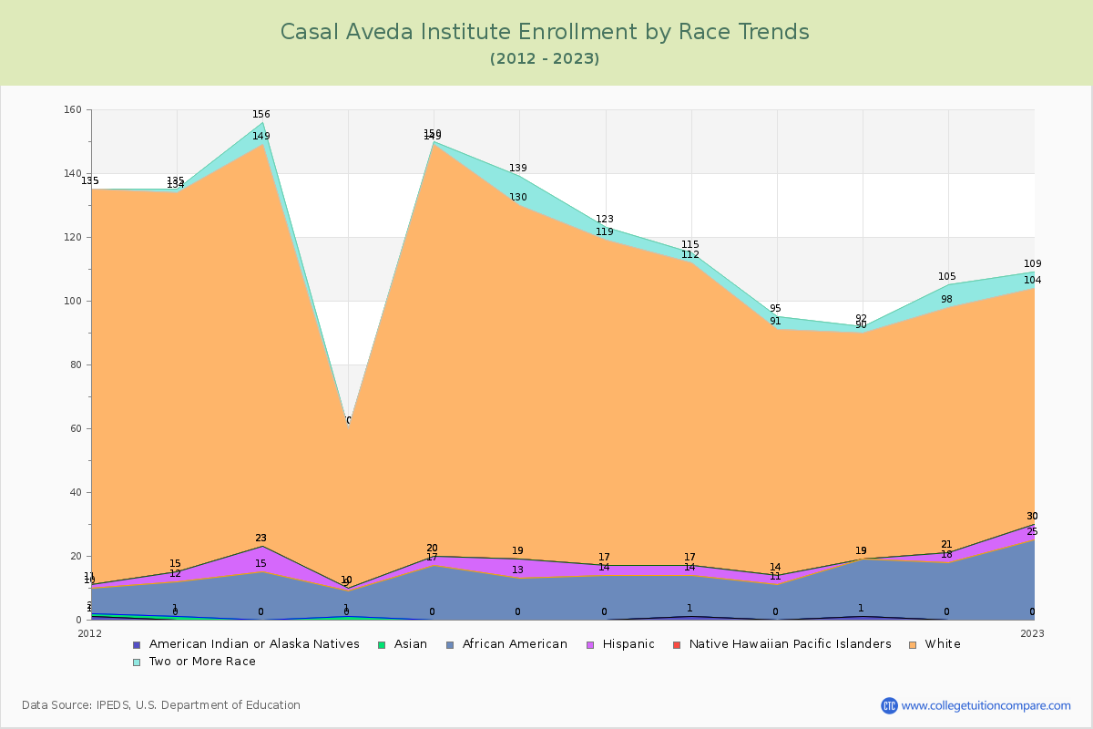 Casal Aveda Institute Enrollment by Race Trends Chart