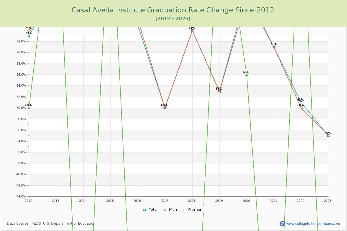 Casal Aveda Institute Graduation Rate Changes Chart