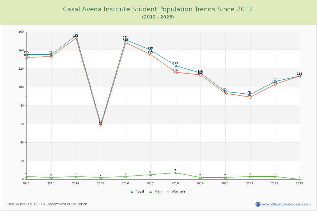 Casal Aveda Institute Enrollment Trends Chart