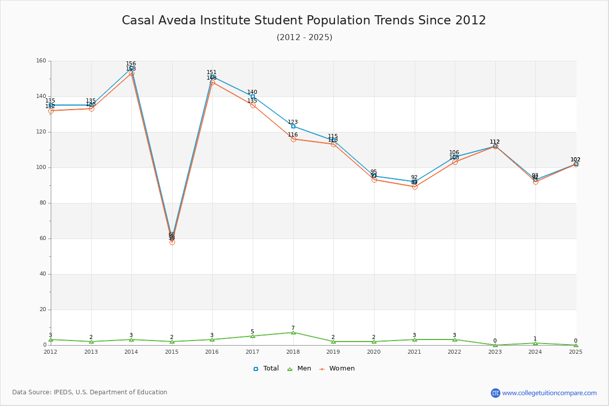 Casal Aveda Institute Enrollment Trends Chart