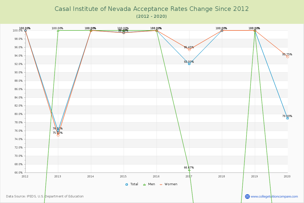 Casal Institute of Nevada Acceptance Rate Changes Chart