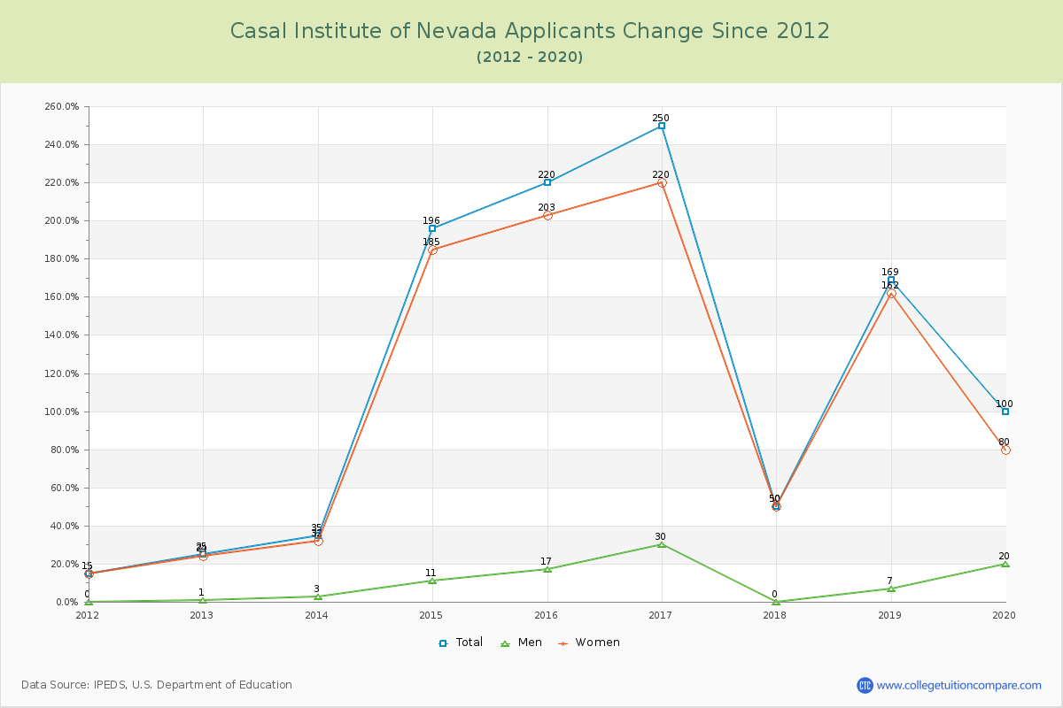 Casal Institute of Nevada Number of Applicants Changes Chart