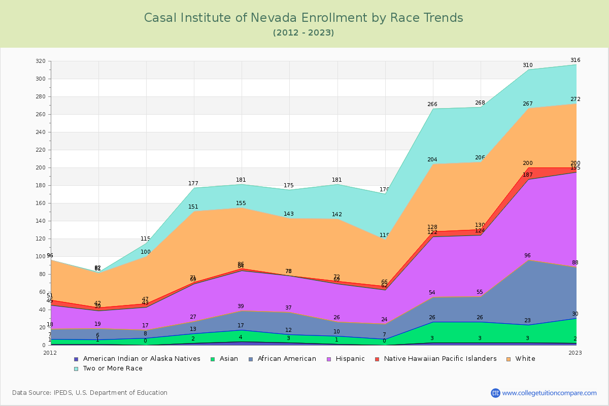Casal Institute of Nevada Enrollment by Race Trends Chart