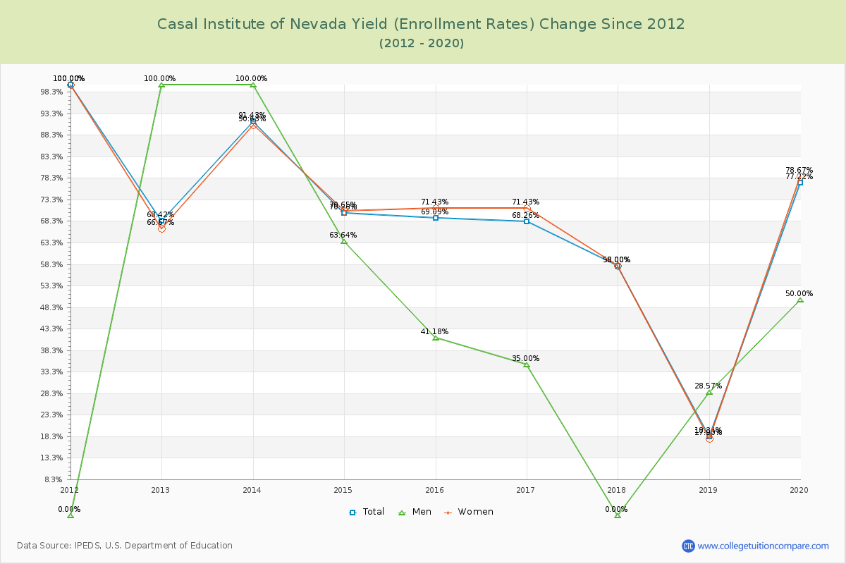 Casal Institute of Nevada Yield (Enrollment Rate) Changes Chart
