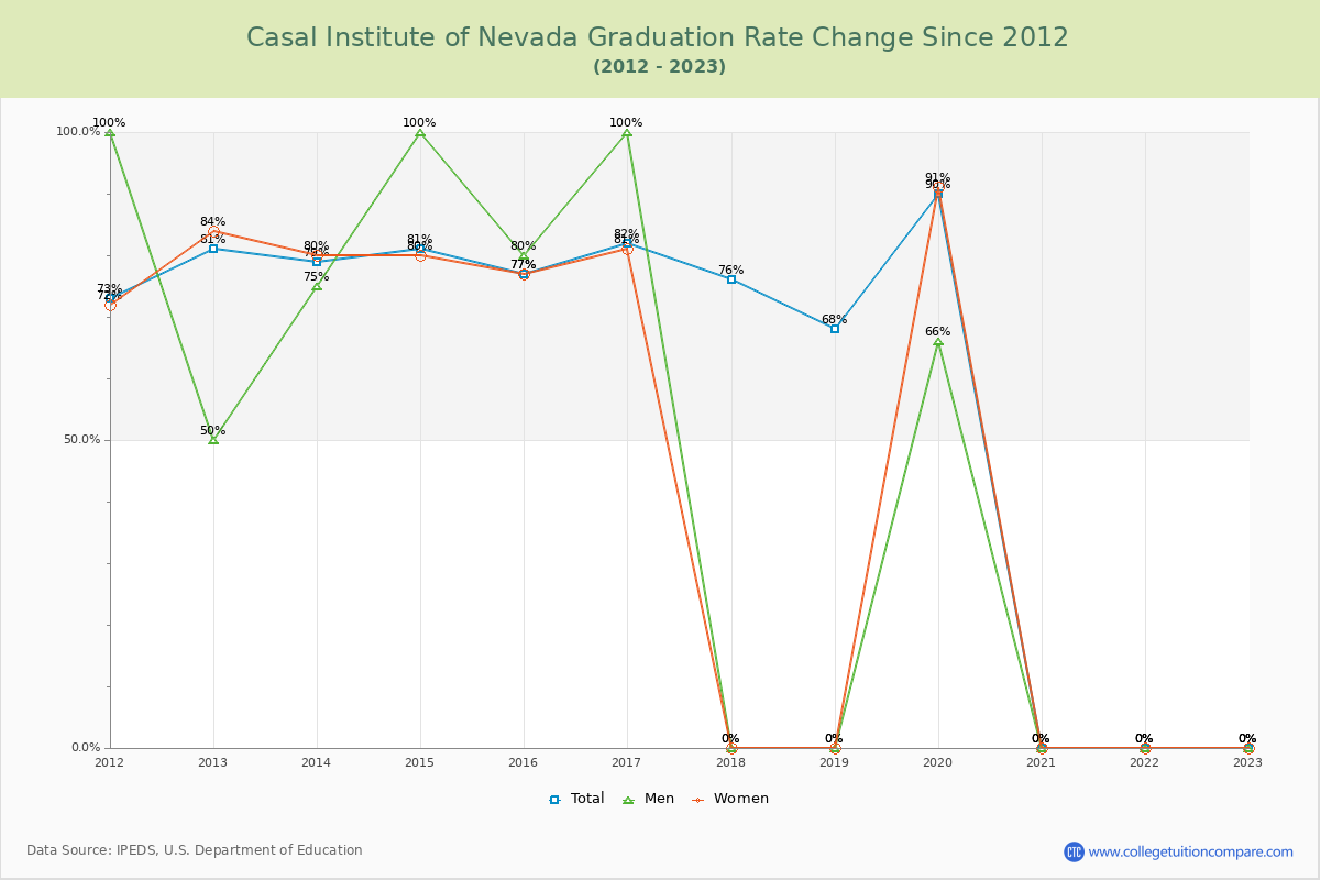 Casal Institute of Nevada Graduation Rate Changes Chart
