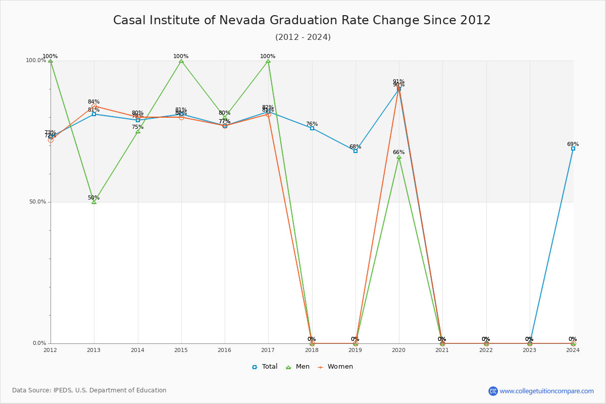 Casal Institute of Nevada Graduation Rate Changes Chart
