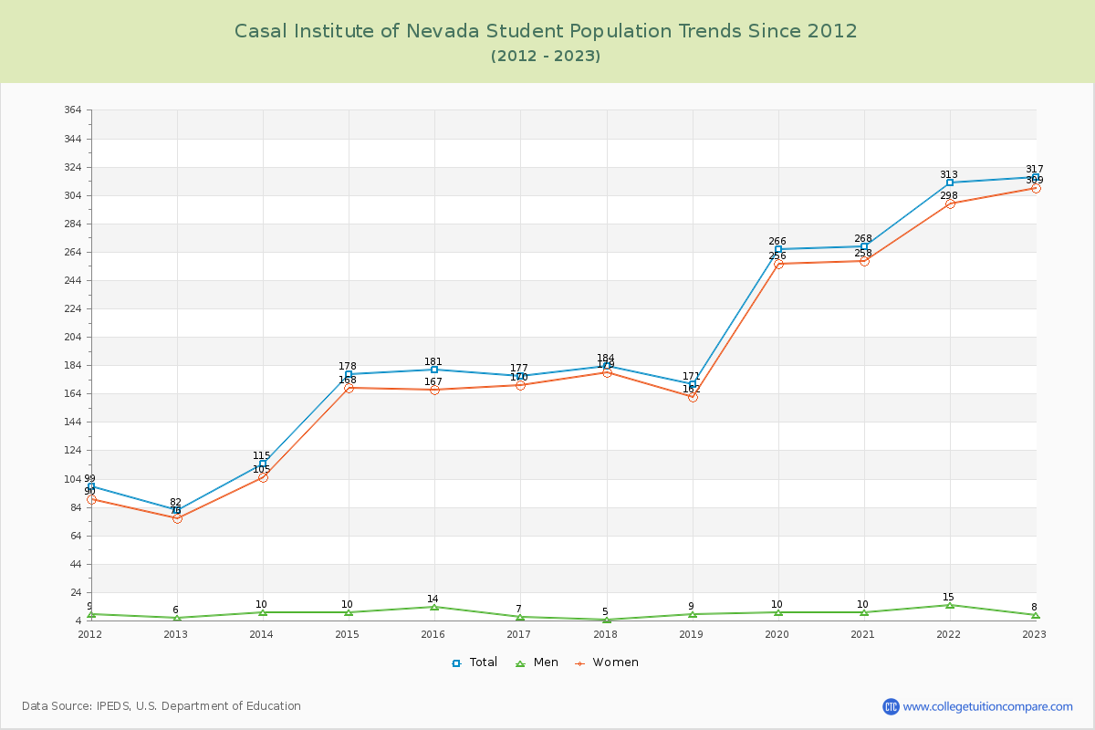 Casal Institute of Nevada Enrollment Trends Chart