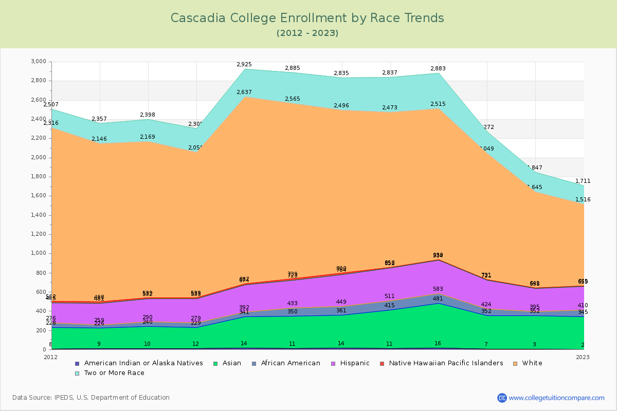 Cascadia College Enrollment by Race Trends Chart