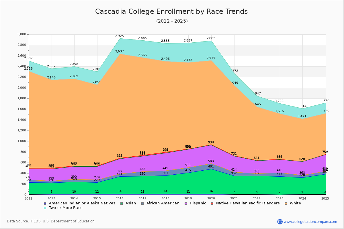 Cascadia College Enrollment by Race Trends Chart