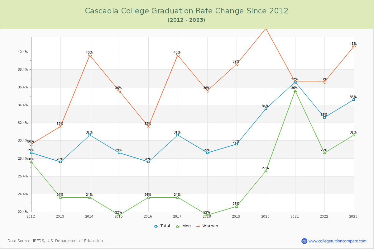 Cascadia College Graduation Rate Changes Chart